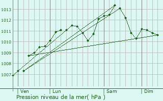 Graphe de la pression atmosphrique prvue pour Zarbeling