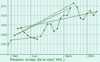 Graphe de la pression atmosphrique prvue pour Vosselaar