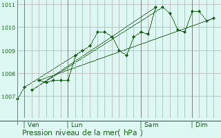 Graphe de la pression atmosphrique prvue pour Limpertsberg