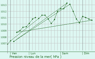 Graphe de la pression atmosphrique prvue pour Arraincourt