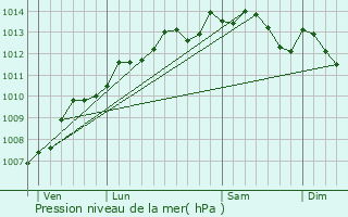 Graphe de la pression atmosphrique prvue pour Coquainvilliers