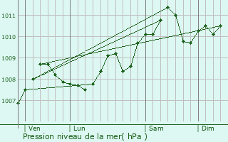 Graphe de la pression atmosphrique prvue pour Lille