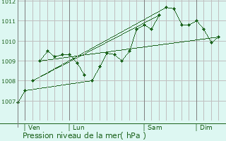 Graphe de la pression atmosphrique prvue pour Nieuwpoort