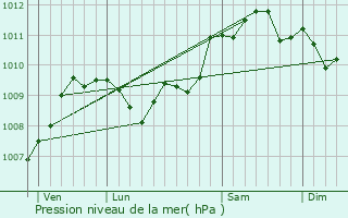 Graphe de la pression atmosphrique prvue pour Merelbeke