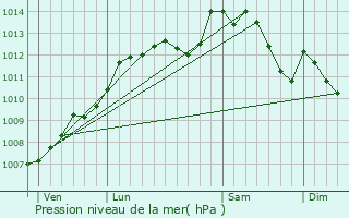 Graphe de la pression atmosphrique prvue pour Entrammes