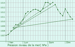 Graphe de la pression atmosphrique prvue pour Moulay