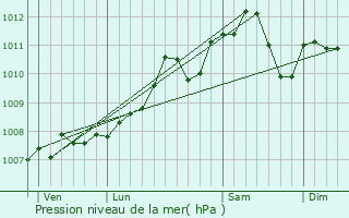 Graphe de la pression atmosphrique prvue pour Ettelbruck