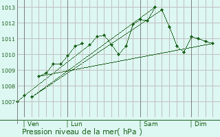 Graphe de la pression atmosphrique prvue pour Malroy