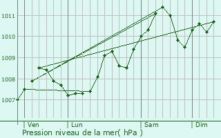 Graphe de la pression atmosphrique prvue pour Lummen