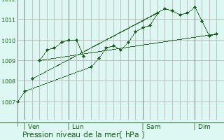 Graphe de la pression atmosphrique prvue pour Beernem