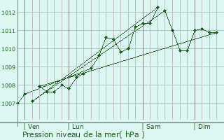 Graphe de la pression atmosphrique prvue pour Schieren