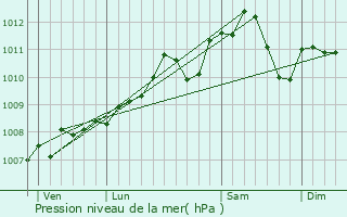 Graphe de la pression atmosphrique prvue pour Keispelt