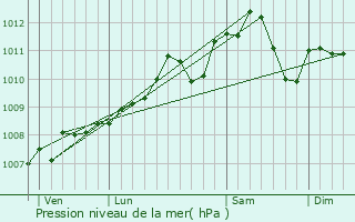 Graphe de la pression atmosphrique prvue pour Meispelt