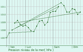 Graphe de la pression atmosphrique prvue pour Boom