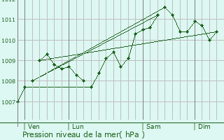 Graphe de la pression atmosphrique prvue pour Hasselt