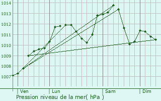 Graphe de la pression atmosphrique prvue pour Saint-Blaise-la-Roche