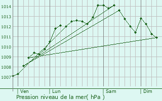 Graphe de la pression atmosphrique prvue pour Thuboeuf
