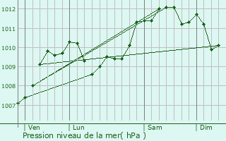 Graphe de la pression atmosphrique prvue pour Mouscron