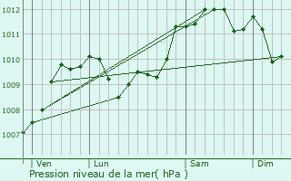 Graphe de la pression atmosphrique prvue pour Espierres-Helchin