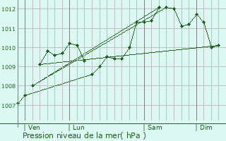 Graphe de la pression atmosphrique prvue pour Pecq