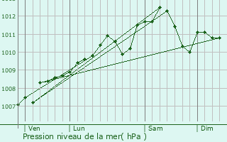 Graphe de la pression atmosphrique prvue pour Ehlange