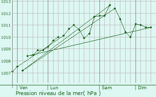 Graphe de la pression atmosphrique prvue pour Volmerange-les-Mines