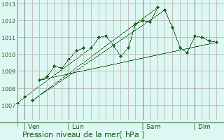 Graphe de la pression atmosphrique prvue pour Fameck