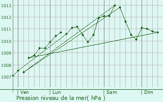 Graphe de la pression atmosphrique prvue pour Semcourt