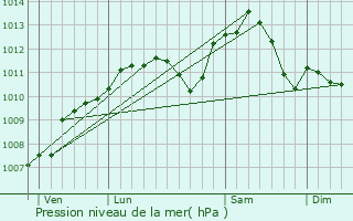 Graphe de la pression atmosphrique prvue pour Donnelay