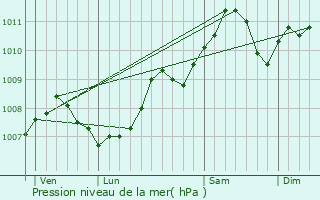 Graphe de la pression atmosphrique prvue pour Riemst