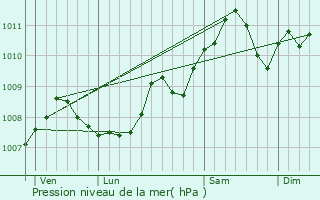 Graphe de la pression atmosphrique prvue pour Geetbets