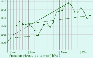 Graphe de la pression atmosphrique prvue pour Roeselare