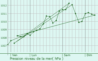 Graphe de la pression atmosphrique prvue pour Ospern