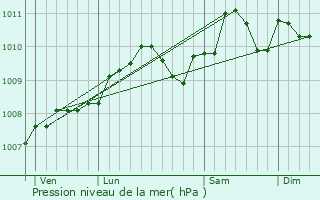 Graphe de la pression atmosphrique prvue pour Sanem