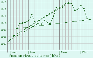 Graphe de la pression atmosphrique prvue pour Lillers