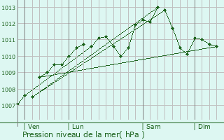 Graphe de la pression atmosphrique prvue pour Saulny