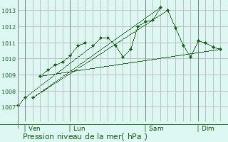 Graphe de la pression atmosphrique prvue pour Lihon