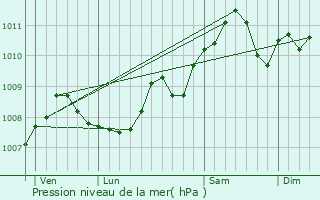 Graphe de la pression atmosphrique prvue pour Tielt