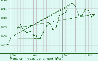 Graphe de la pression atmosphrique prvue pour Zaventem