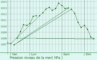 Graphe de la pression atmosphrique prvue pour La Rochelle