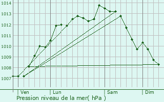 Graphe de la pression atmosphrique prvue pour Saint-Martin-Lars-en-Sainte-Hermine