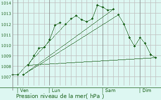 Graphe de la pression atmosphrique prvue pour Saint-Mars-la-Rorthe