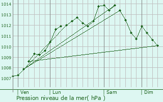 Graphe de la pression atmosphrique prvue pour Le Buret