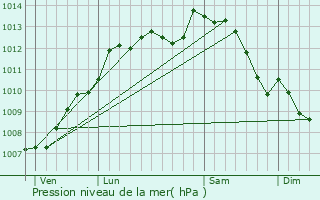 Graphe de la pression atmosphrique prvue pour Monsireigne