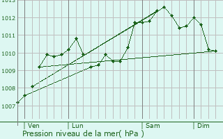 Graphe de la pression atmosphrique prvue pour Gondecourt