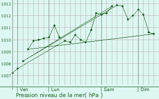 Graphe de la pression atmosphrique prvue pour Marles-les-Mines