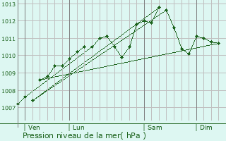 Graphe de la pression atmosphrique prvue pour Moyeuvre-Petite