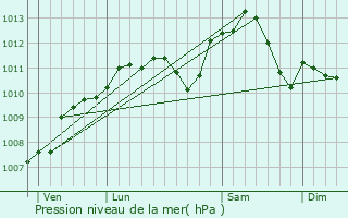 Graphe de la pression atmosphrique prvue pour Alaincourt-la-Cte