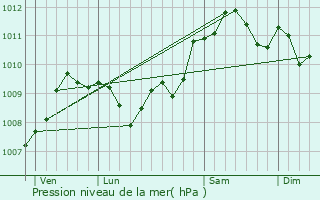 Graphe de la pression atmosphrique prvue pour Bivne