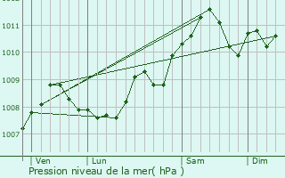 Graphe de la pression atmosphrique prvue pour Boutersem